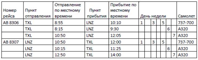 airberlin соединит Линц с узловым аэропортом Берлина