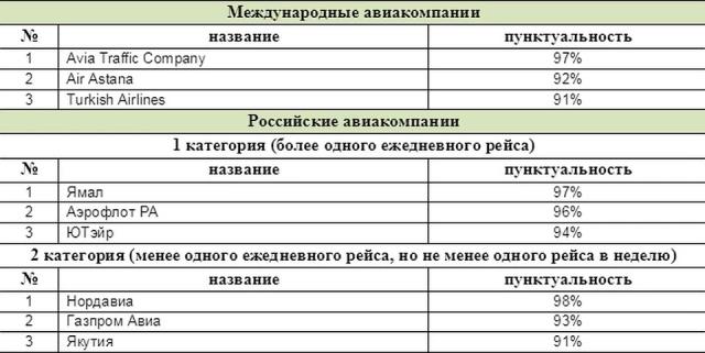 Кольцово выбрал самые пунктуальные авиакомпании прошедшего года